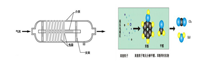 圖為低溫等離子體有機廢氣處理技術(shù)的原理