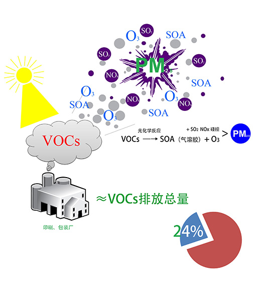 vocs有機(jī)廢氣是什么？哪種處理方法可以有效處理并達(dá)標(biāo)？