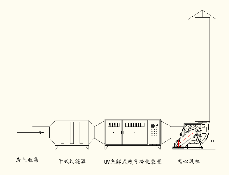 圖為光氧催化技術(shù)處理有機廢氣的施工現(xiàn)場