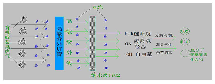 有機(jī)廢氣怎么處理才能達(dá)標(biāo)？