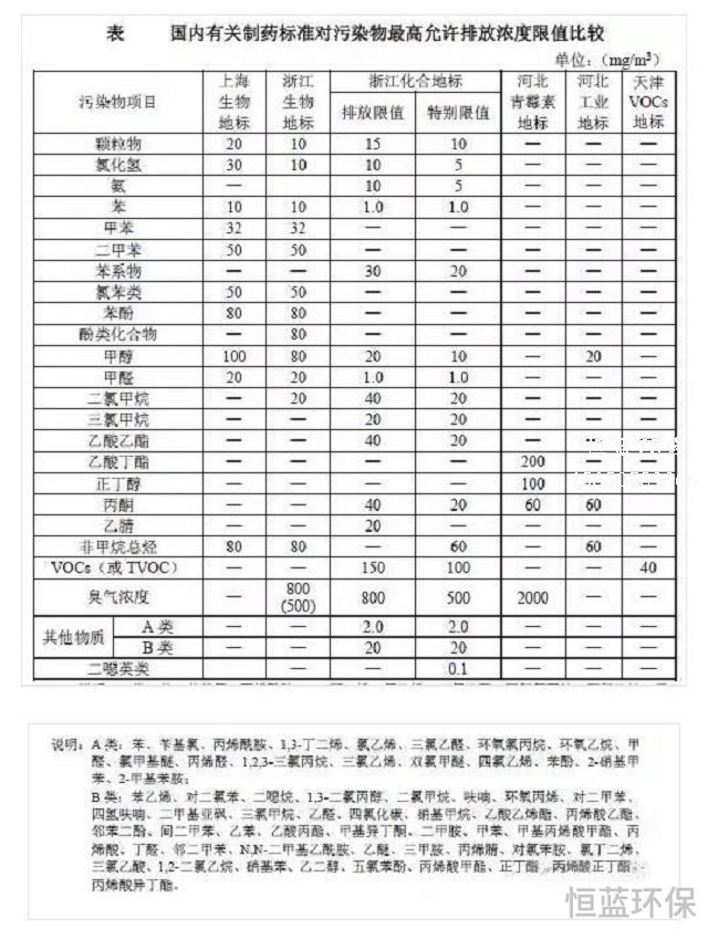 制藥廠排放氣體和尾氣如何凈化