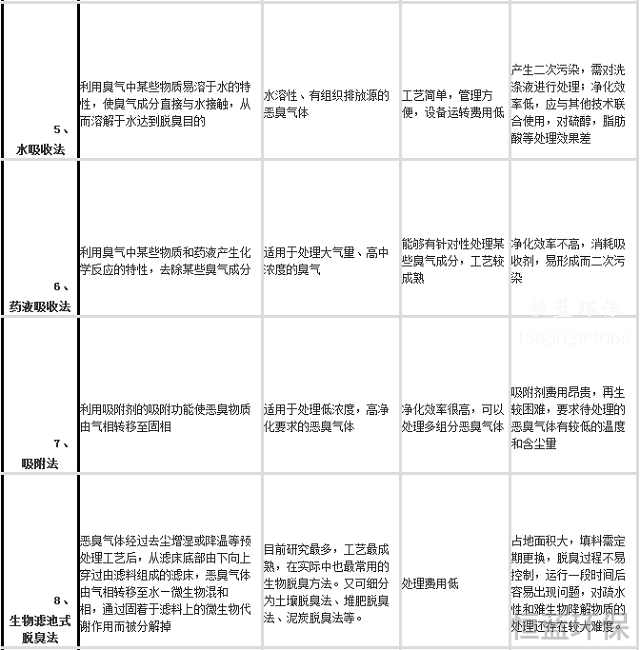 污水處理廠惡臭氣體處理用什么方法